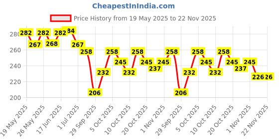 flipkart.com mildcares Stand and Pee Reusable Female Urination Device mildcares Price History Graph from 19 May 2025 to 22 Nov 2025