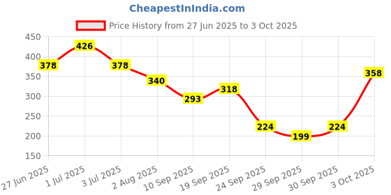 flipkart.com mildcares Stand and Pee Reusable with Easy Carry Pouch & Cramp Relief Roll-On 10ml Reusable Female Urination Device mildcares Price History Graph from 27 Jun 2025 to 3 Oct 2025