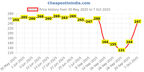 flipkart.com mildcares Stand and Pee with Carry Pouch Easy to Use Reusable Female Urination Device mildcares Price History Graph from 30 May 2025 to 7 Oct 2025