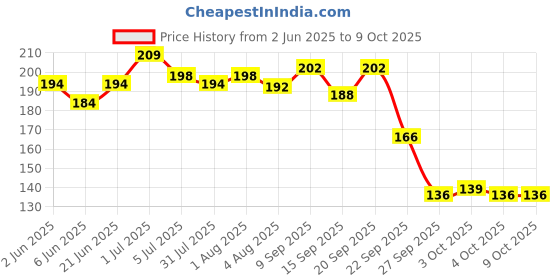 flipkart.com mildcares Strawberry Lube & Intimate Gel Lubricant mildcares Price History Graph from 2 Jun 2025 to 9 Oct 2025
