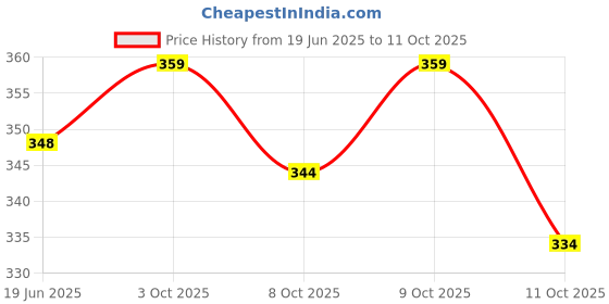 flipkart.com mildin Men Regular Fit Self Design Casual Shirt mildin Price History Graph from 19 Jun 2025 to 11 Oct 2025