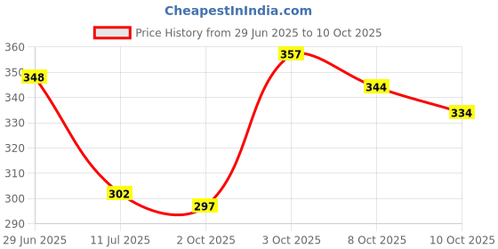 flipkart.com mildin Men Regular Fit Solid Spread Collar Formal Shirt mildin Price History Graph from 29 Jun 2025 to 10 Oct 2025