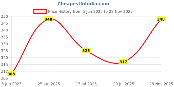 flipkart.com mildin Men Regular Fit Solid Spread Collar Formal Shirt mildin Price History Graph from 5 Jun 2025 to 28 Nov 2025