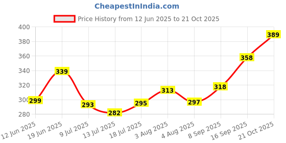 flipkart.com mildin Men Regular Fit Striped Spread Collar Casual Shirt mildin Price History Graph from 12 Jun 2025 to 21 Oct 2025