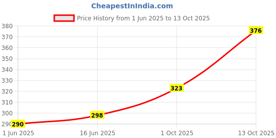 flipkart.com mildin Men Regular Fit Striped Spread Collar Casual Shirt mildin Price History Graph from 1 Jun 2025 to 13 Oct 2025