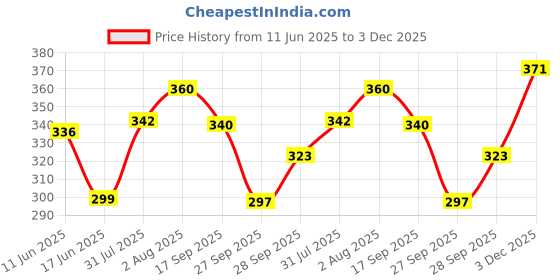 flipkart.com mildin Men Regular Fit Striped Spread Collar Casual Shirt mildin Price History Graph from 11 Jun 2025 to 3 Dec 2025