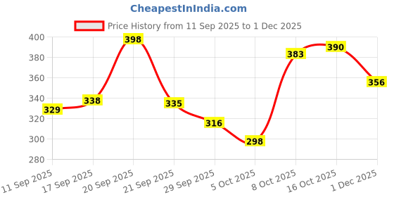 flipkart.com mildin Men Regular Fit Striped Spread Collar Casual Shirt mildin Price History Graph from 11 Sep 2025 to 1 Dec 2025