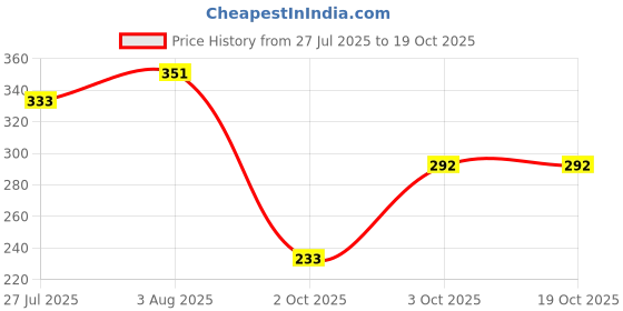 flipkart.com mildin Men Regular Fit Striped Spread Collar Formal Shirt mildin Price History Graph from 27 Jul 2025 to 18 Oct 2025