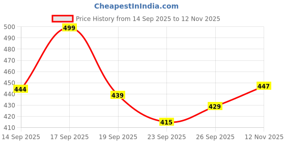 flipkart.com mildin Men Regular Fit Striped Spread Collar Formal Shirt mildin Price History Graph from 14 Sep 2025 to 12 Nov 2025