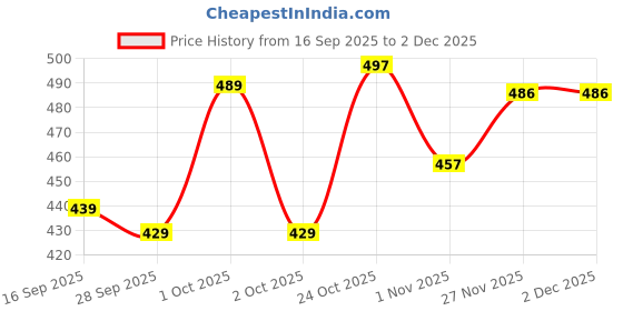 flipkart.com mildin Men Regular Fit Striped Spread Collar Formal Shirt mildin Price History Graph from 16 Sep 2025 to 2 Dec 2025