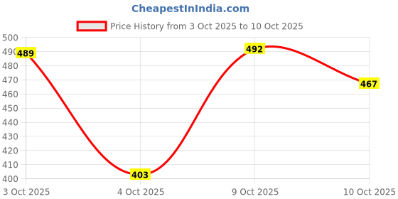 flipkart.com mildin Men Regular Fit Striped Spread Collar Formal Shirt mildin Price History Graph from 3 Oct 2025 to 10 Oct 2025