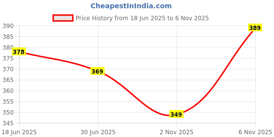 flipkart.com mildin Men Slim Fit Solid Spread Collar Casual Shirt mildin Price History Graph from 18 Jun 2025 to 2 Nov 2025