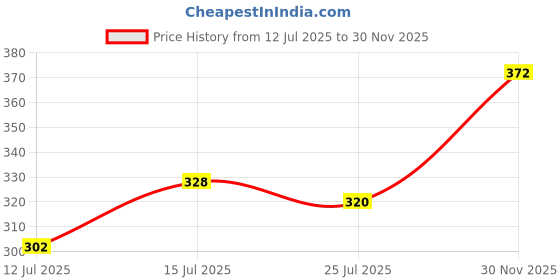 flipkart.com mildin Men Slim Fit Solid Spread Collar Casual Shirt mildin Price History Graph from 12 Jul 2025 to 30 Nov 2025