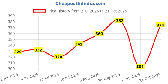 flipkart.com mildin Men Slim Fit Solid Spread Collar Formal Shirt mildin Price History Graph from 2 Jul 2025 to 21 Oct 2025
