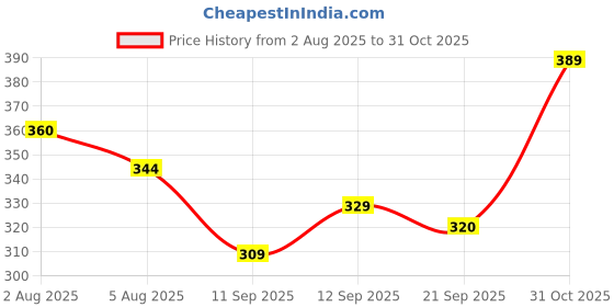 flipkart.com mildin Men Slim Fit Solid Spread Collar Formal Shirt mildin Price History Graph from 2 Aug 2025 to 31 Oct 2025
