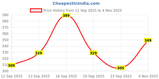 flipkart.com mildin Men Slim Fit Solid Spread Collar Formal Shirt mildin Price History Graph from 11 Sep 2025 to 4 Nov 2025