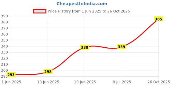 flipkart.com mildin Men Solid Cotton Blend Straight Kurta mildin Price History Graph from 1 Jun 2025 to 26 Oct 2025