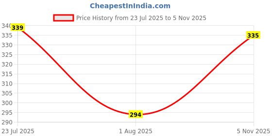 flipkart.com mildin Men Solid Cotton Blend Straight Kurta mildin Price History Graph from 23 Jul 2025 to 5 Nov 2025