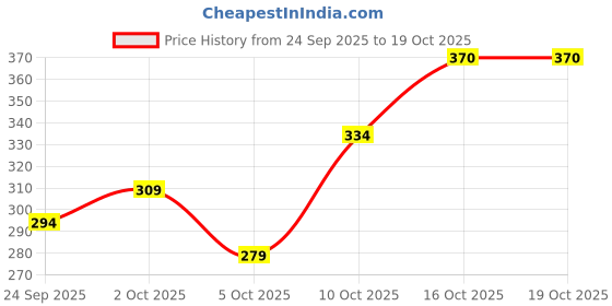 flipkart.com mildin Men Solid Cotton Blend Straight Kurta mildin Price History Graph from 24 Sep 2025 to 18 Oct 2025