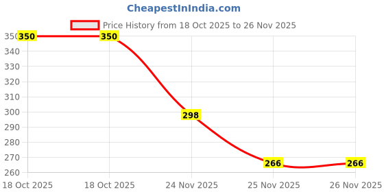 flipkart.com mildy ahf shampoo mildy ahf Price History Graph from 18 Oct 2025 to 25 Nov 2025