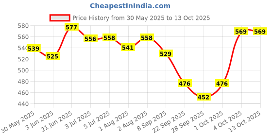 flipkart.com mildy bar Moisturising & Cleansing Syndet Bathing Bar (Pack Of 4) mildy bar Price History Graph from 30 May 2025 to 13 Oct 2025