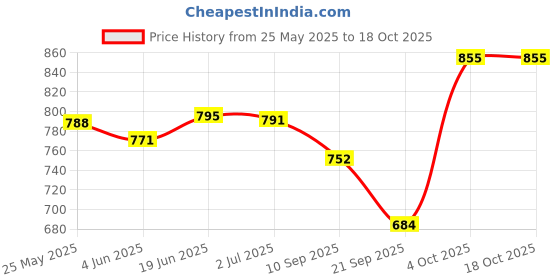 flipkart.com mildy bar Moisturising & Cleansing Syndet Bathing Bar (Pack Of 6) mildy bar Price History Graph from 25 May 2025 to 17 Oct 2025