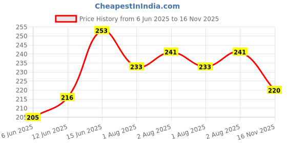 flipkart.com mile fashion Washable Reusable Hosiery Cotton Diapers,Nappy,Langot For New Born Baby mile fashion Price History Graph from 6 Jun 2025 to 16 Nov 2025