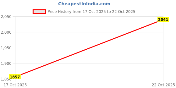 flipkart.com reebok MILE TILE SLIP Outdoors For Women reebok Price History Graph from 17 Oct 2025 to 22 Oct 2025