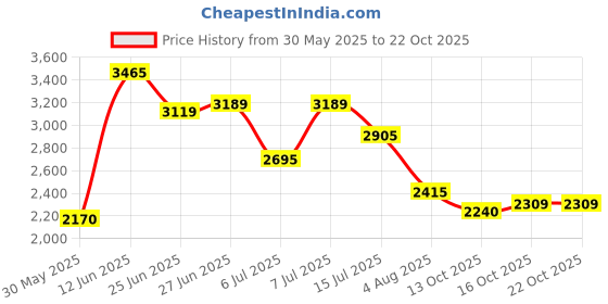 flipkart.com puma Milenio Tech L Sneakers For Men puma Price History Graph from 30 May 2025 to 21 Oct 2025