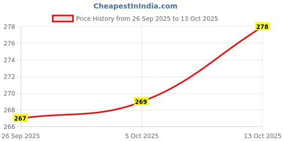 flipkart.com milenore (Pack of 6) VSGS Glass Set Whisky Glass milenore Price History Graph from 26 Sep 2025 to 13 Oct 2025