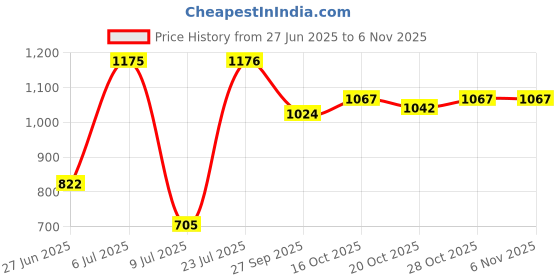 flipkart.com gustave Miles Morales Head Cover Moving Eyelid 3D Superhero Face Cover for Kids Adults Party Mask gustave Price History Graph from 27 Jun 2025 to 3 Nov 2025