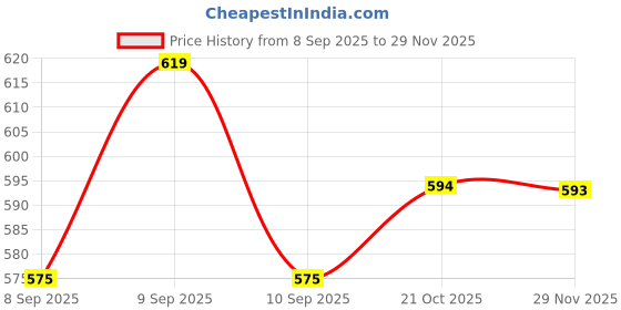 flipkart.com miles Plastic Body Tp 10 Stapler | 23/8 Staple Pins 2 boxes | 1 PN902 snap off cutter Cordless Stapler miles Price History Graph from 8 Sep 2025 to 29 Nov 2025