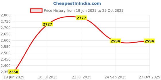 flipkart.com vk tyre MILESTAR RIB 4 Wheeler Tyre vk tyre Price History Graph from 19 Jun 2025 to 23 Oct 2025