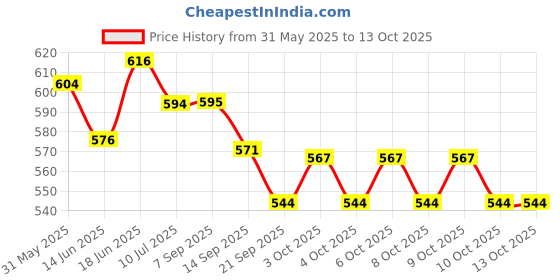 flipkart.com mi arcus Milestone Cube- 8 cm mi arcus Price History Graph from 31 May 2025 to 13 Oct 2025