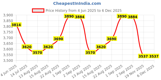 flipkart.com Milestone CX801B 80mm 3inch Thermal Bluetooth Receipt Bill Printer With 10Pcs Thermal Roll Thermal Receipt Printer Price History Graph from 4 Jun 2025 to 6 Dec 2025