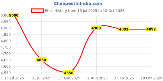 flipkart.com Milestone MHT L80G 80mm 3 inch Thermal Printer 3 in 1 Bluetooth + USB + LAN Printer 2025 Latest Thermal Label, Barcode Printer Price History Graph from 16 Jul 2025 to 16 Oct 2025