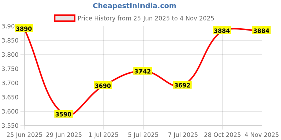 flipkart.com Milestone MHT P8001 3 inch 80mm Thermal Bluetooth Printer For Small Bussines, Restaurant Zomato KOT, Shopping Mall, Mini Market - Thermal Printer Price History Graph from 25 Jun 2025 to 4 Nov 2025