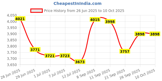flipkart.com Milestone MHT-P8001 Thermal Receipt Printer Price History Graph from 26 Jun 2025 to 10 Oct 2025