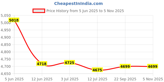 flipkart.com Milestone MHT P80A 80mm 3 Inch USB + LAN Thermal Printer with Auto Cutter Thermal Receipt Printer Price History Graph from 5 Jun 2025 to 5 Nov 2025