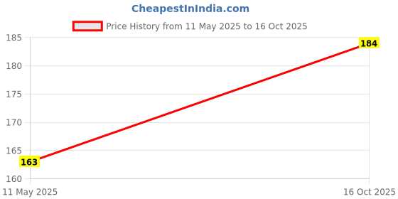 flipkart.com milestone mobile accessories Back Camera Lens Glass Protector for iphone XR to iphone 11 Converter Price History Graph from 11 May 2025 to 16 Oct 2025