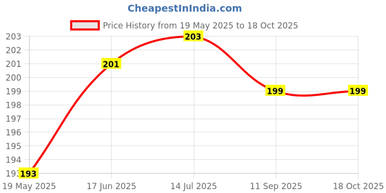 flipkart.com milestone mobile accessories Back Camera Lens Glass Protector for iphone XSMAX to iphone 11 PRO Price History Graph from 19 May 2025 to 18 Oct 2025