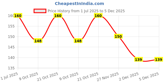 flipkart.com milestone mobile accessories Camera Lens Protector for Camera Ring Iphone 13Pro, Camera Guard Iphone 13promax Sierra Blue Price History Graph from 1 Jul 2025 to 5 Dec 2025