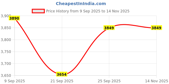 flipkart.com Milestone MPT III CX80B 80mm 3 inch Thermal Printer for Small Business Thermal Pocket Printer With 10 pcs 3 inch Thermal Roll Price History Graph from 9 Sep 2025 to 14 Nov 2025