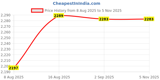 flipkart.com Milestone Y50 Bluetooth Thermal Label Printer for Business, Jwellery, Cloth Shop - Mobile, Desktop Compatible With 6 Pcs 50×25 mm Label Roll - 1 Year Warranty Price History Graph from 8 Aug 2025 to 2 Nov 2025
