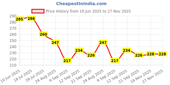 flipkart.com milestouch 1Pcs Steady Nozzle Bidet Manual Bidets milestouch Price History Graph from 10 Jun 2025 to 26 Nov 2025