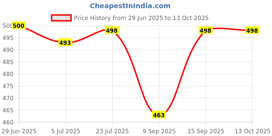 flipkart.com milestouch 2Pcs Steady Nozzle Bidet Bidet Nozzle milestouch Price History Graph from 29 Jun 2025 to 13 Oct 2025