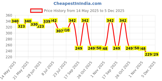 flipkart.com milestouch MT002 Mixer Jar Gasket milestouch Price History Graph from 14 May 2025 to 5 Dec 2025