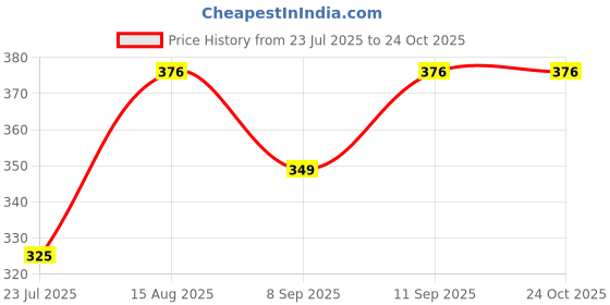 flipkart.com milestouch exim Milestouch- Pack Of 3 Stainless Steel Butter Spreader Set milestouch exim Price History Graph from 23 Jul 2025 to 23 Oct 2025