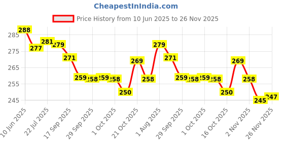 flipkart.com milestro Pack of 2 | Premium & Durable, 8 Adjustable Hook | Modern & High-Quality Wooden Door Hanger milestro Price History Graph from 10 Jun 2025 to 26 Nov 2025