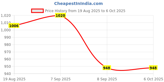 flipkart.com MILICRYSTAL Foldable Silicone Keyboard Wired USB Laptop-size Multi-device Keyboard Compatible with Laptop Price History Graph from 19 Aug 2025 to 5 Oct 2025